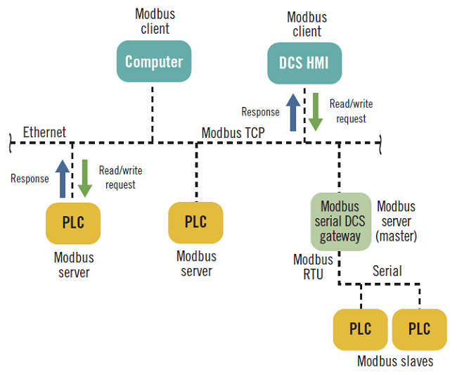 RTU / TCP hybrid architecture