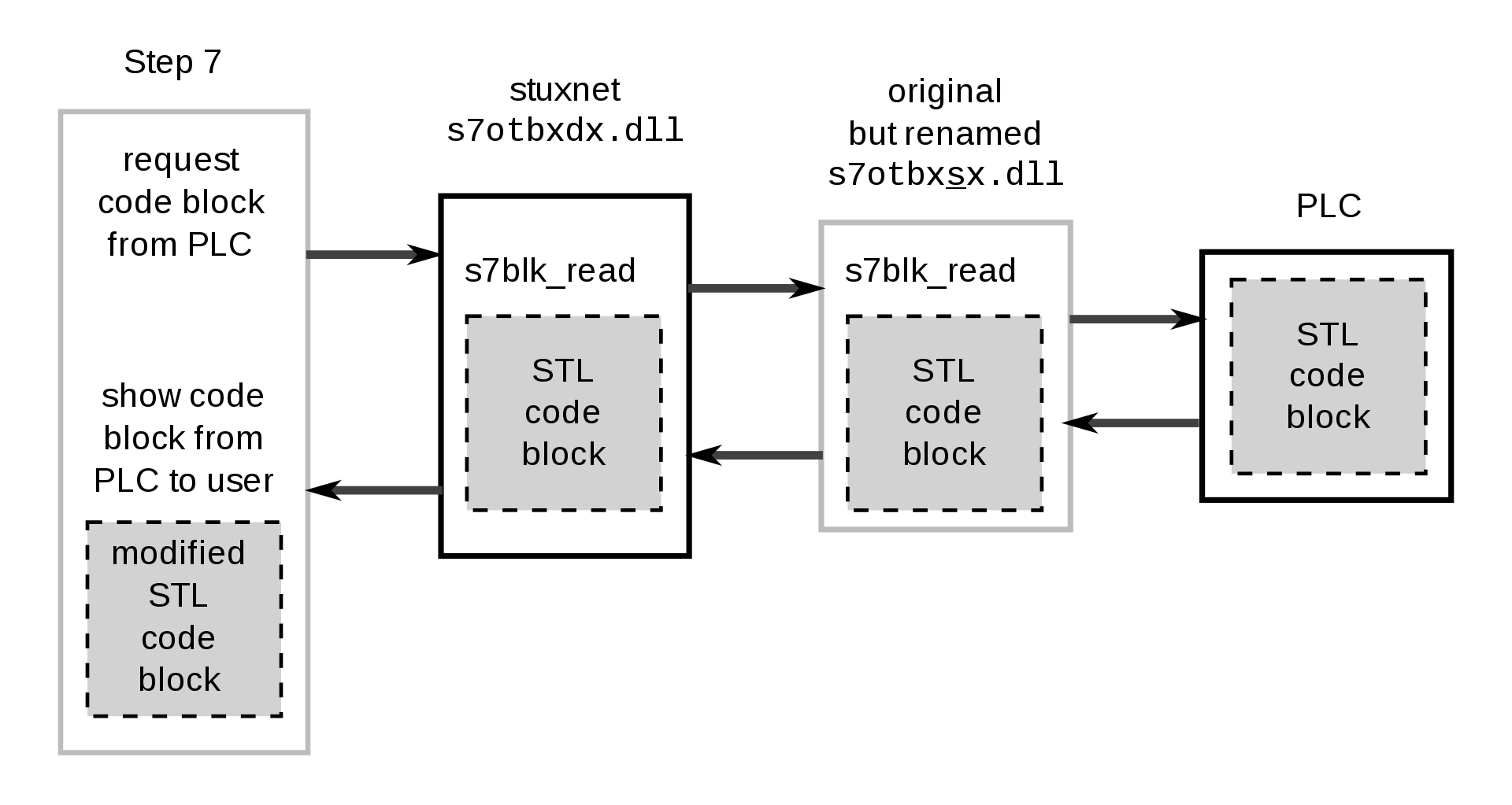 DLL hijacking attack on STEP 7 libraries